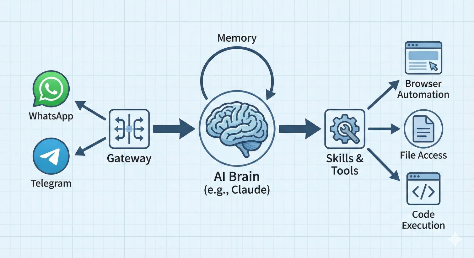 圖二:Crawdbot 的運作架構圖。訊息通過「Gateway」傳給「AI 大腦」,大腦利用「記憶」並呼叫各種「技能與工具」來完成任務,例如操作瀏覽器、讀取檔案或執行程式碼。 圖二:Crawdbot 的運作架構圖。訊息通過「Gateway」傳給「AI 大腦」,大腦利用「記憶」並呼叫各種「技能與工具」來完成任務,例如操作瀏覽器、讀取檔案或執行程式碼。