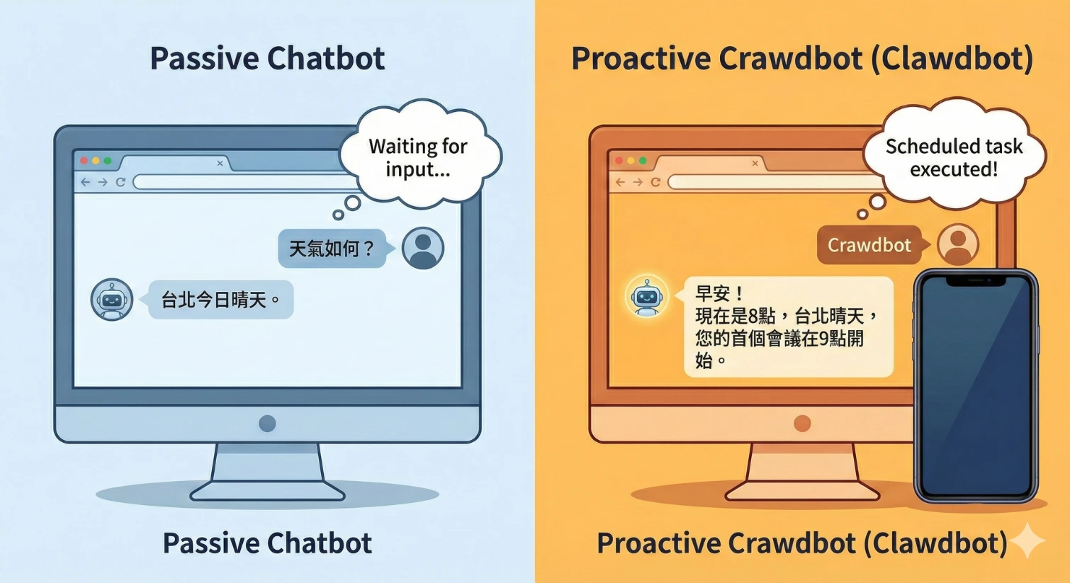 被動式聊天機器人與主動式 Crawdbot 的比較。左側的機器人被動等待指令,而右側的 Crawdbot 能根據排程主動發送訊息並執行任務。 被動式聊天機器人與主動式 Crawdbot 的比較。左側的機器人被動等待指令,而右側的 Crawdbot 能根據排程主動發送訊息並執行任務。